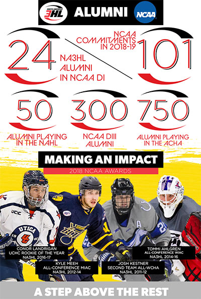 NA3HL Showcase just one week away  North American Tier III Hockey